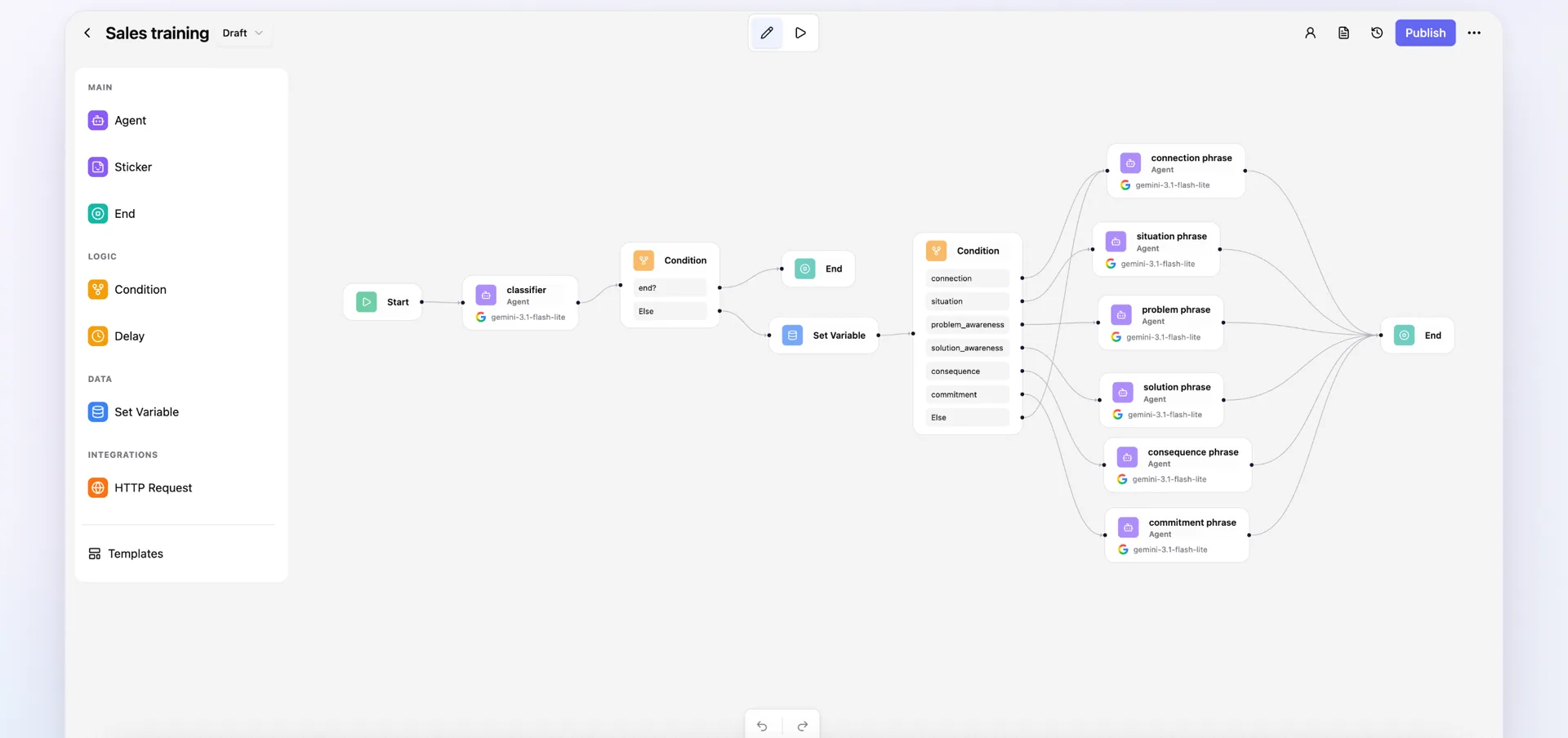 The Assemblix editor: node palette on the left, a sales-training conversation graph on the canvas with a classifier agent branching through condition nodes into six phrase agents